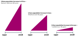 The latest trends: the urban governance implications of African urbanisation
